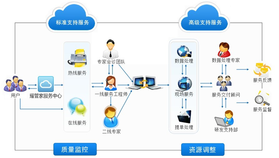 深圳深耀科技 专业房屋出租管理软件开发解决方案
